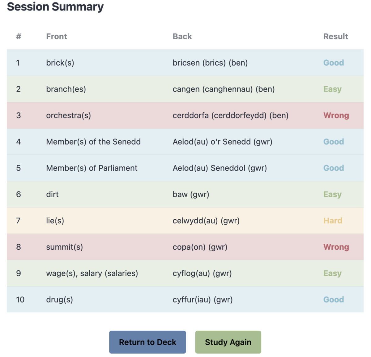 Study session results showing Welsh vocabulary progress
